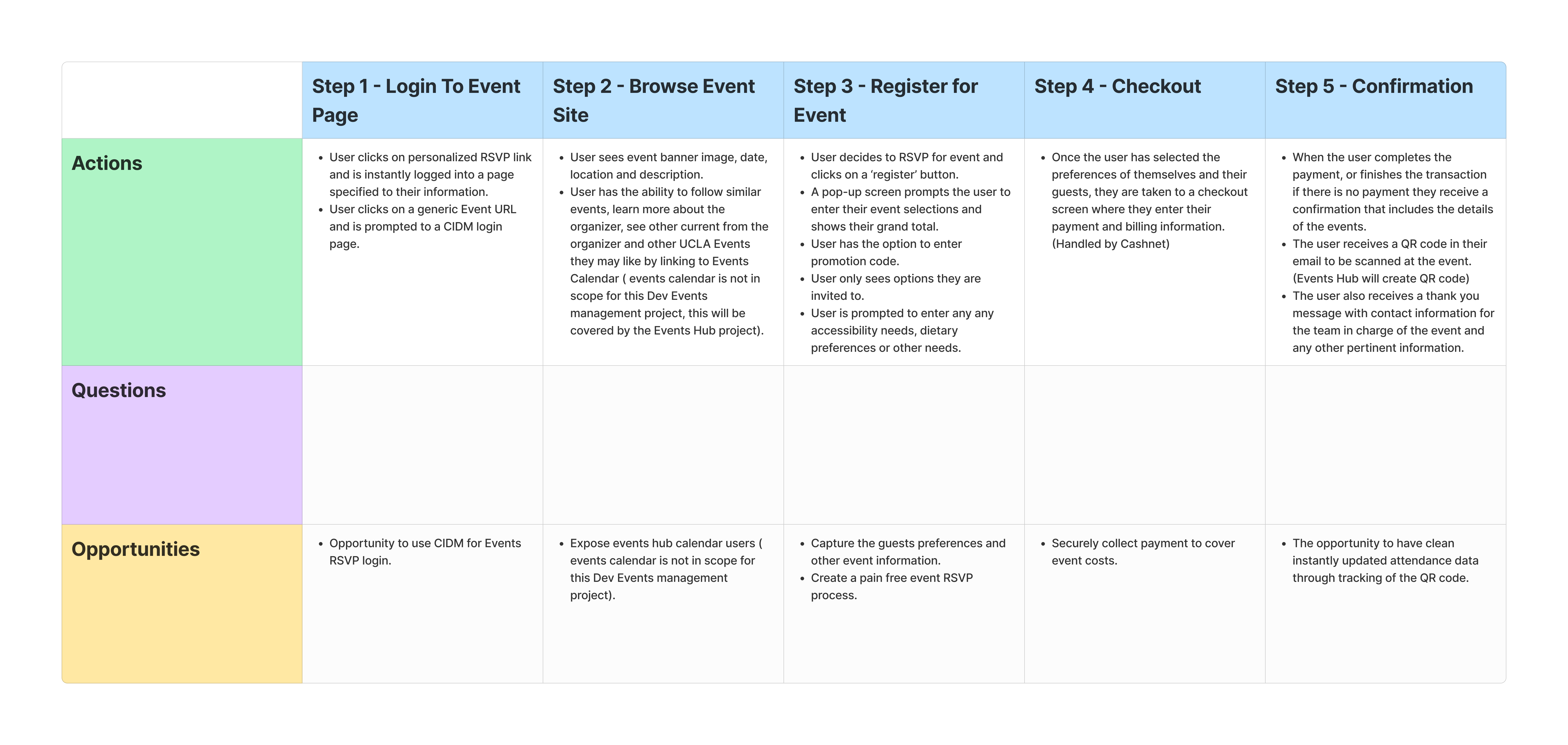 5-stage customer journey map for the UCLA Events RSVP platform covering Login, Browse, Register, Checkout, and Confirmation